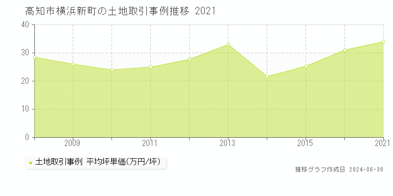 高知市横浜新町の土地取引事例推移グラフ 