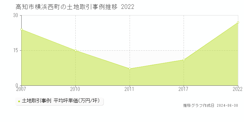 高知市横浜西町の土地取引事例推移グラフ 