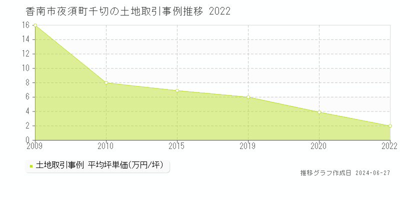 香南市夜須町千切の土地取引事例推移グラフ 