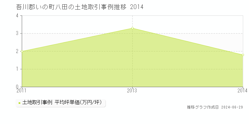 吾川郡いの町八田の土地取引事例推移グラフ 