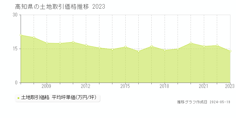 高知県の土地価格推移グラフ 