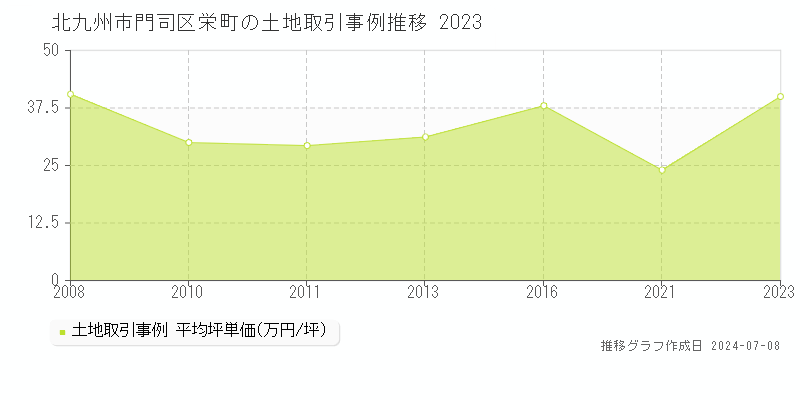北九州市門司区栄町の土地価格推移グラフ 