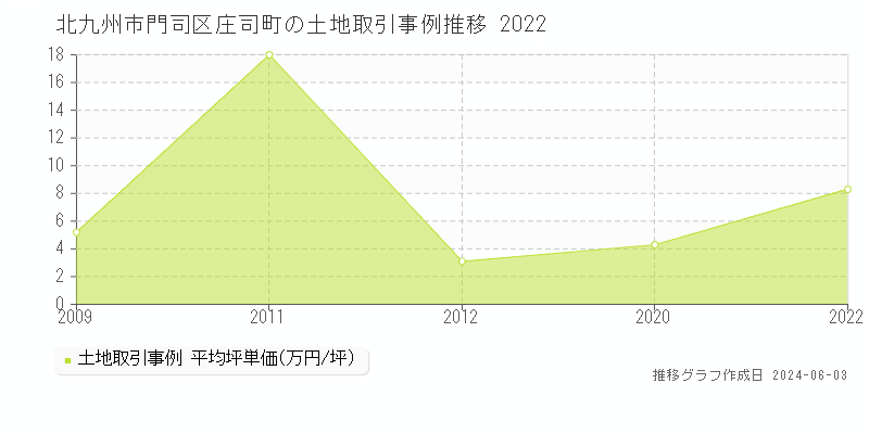 北九州市門司区庄司町の土地価格推移グラフ 