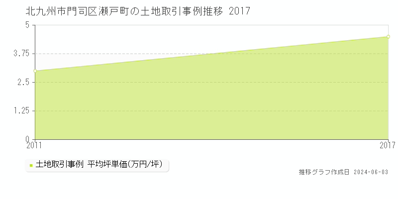 北九州市門司区瀬戸町の土地価格推移グラフ 