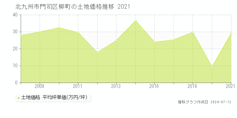 北九州市門司区柳町の土地価格推移グラフ 