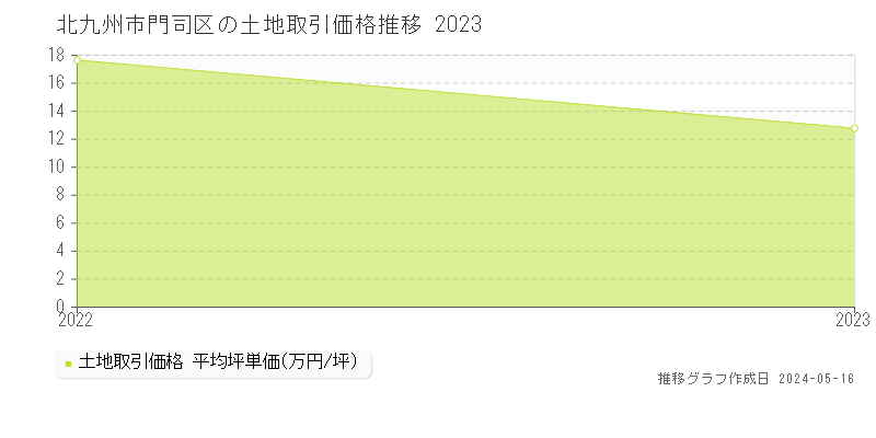 北九州市門司区の土地価格推移グラフ 