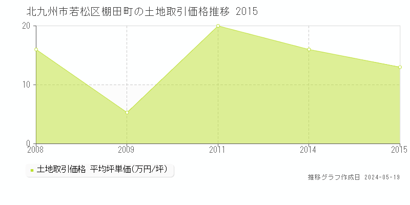 北九州市若松区棚田町の土地価格推移グラフ 