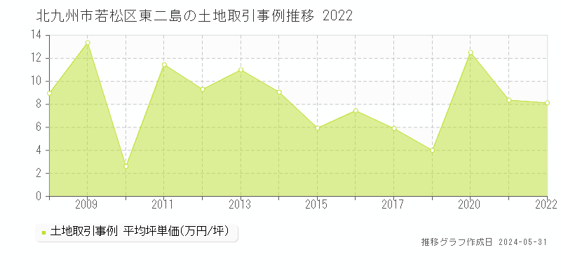 北九州市若松区東二島の土地価格推移グラフ 