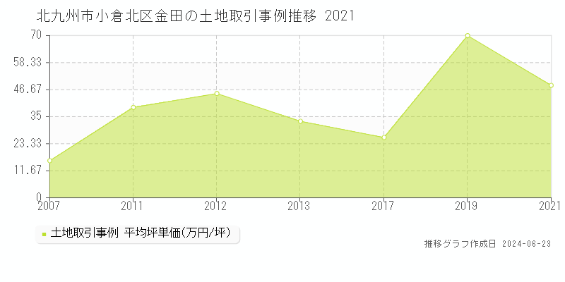 北九州市小倉北区金田の土地取引事例推移グラフ 