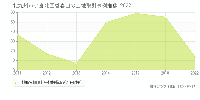 北九州市小倉北区香春口の土地取引事例推移グラフ 