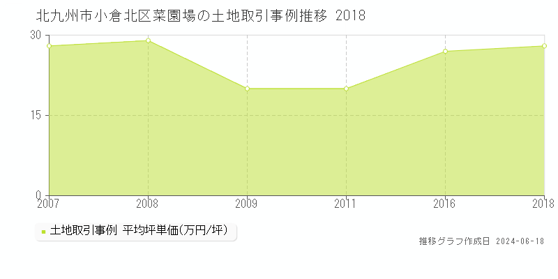 北九州市小倉北区菜園場の土地取引価格推移グラフ 