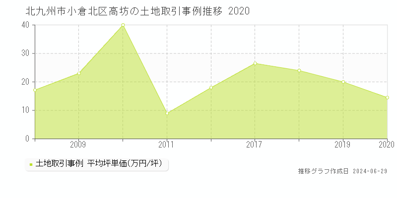 北九州市小倉北区高坊の土地取引事例推移グラフ 