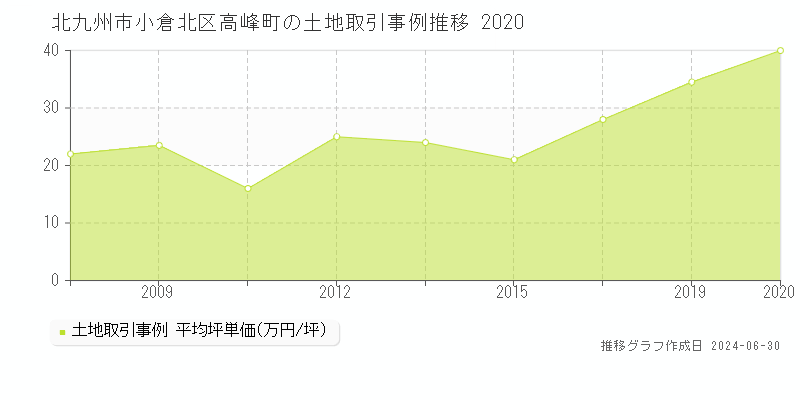 北九州市小倉北区高峰町の土地取引事例推移グラフ 
