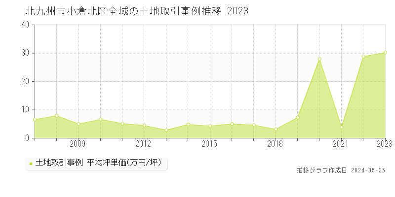 北九州市小倉北区の土地価格推移グラフ 