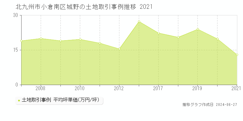北九州市小倉南区城野の土地取引事例推移グラフ 