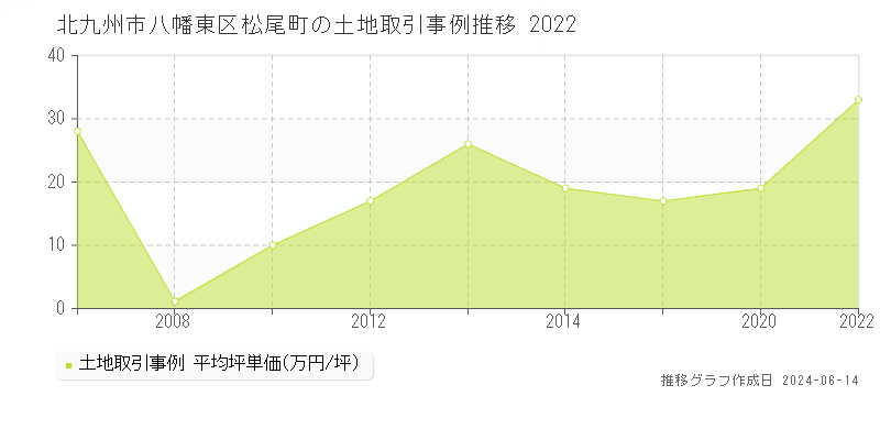 北九州市八幡東区松尾町の土地取引価格推移グラフ 