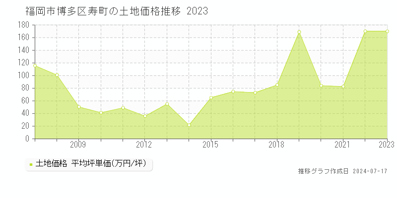福岡市博多区寿町の土地価格推移グラフ 