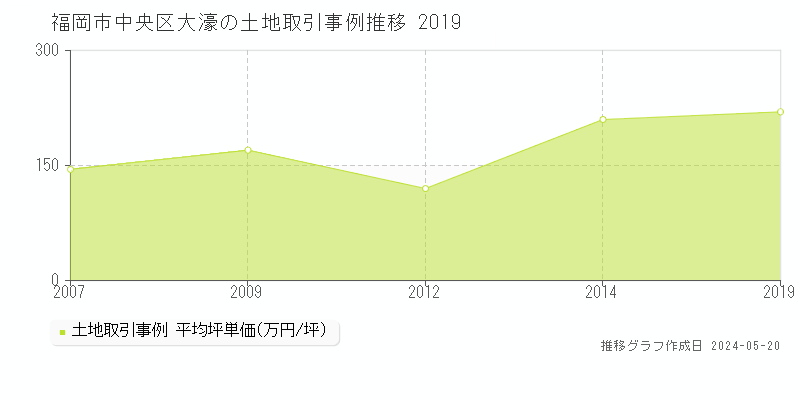 福岡市中央区大濠の土地価格推移グラフ 