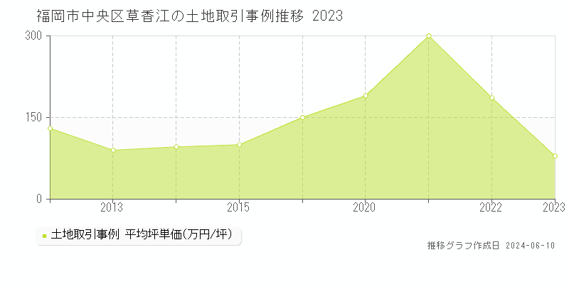 福岡市中央区草香江の土地取引価格推移グラフ 