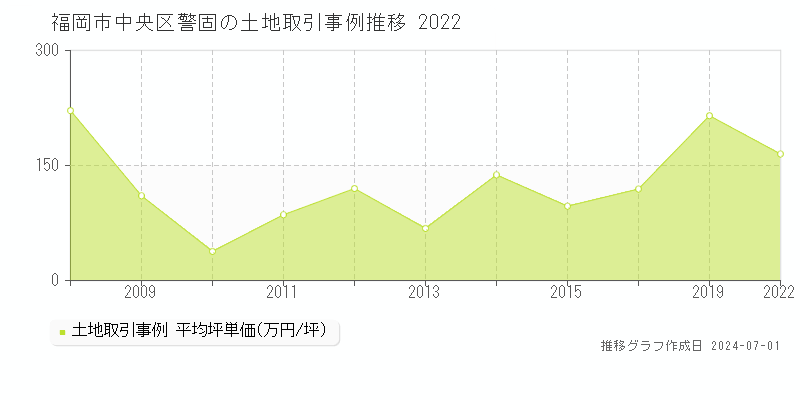 福岡市中央区警固の土地取引事例推移グラフ 
