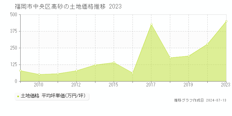 福岡市中央区高砂の土地取引価格推移グラフ 