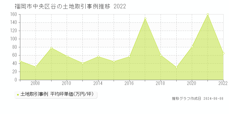 福岡市中央区谷の土地取引価格推移グラフ 