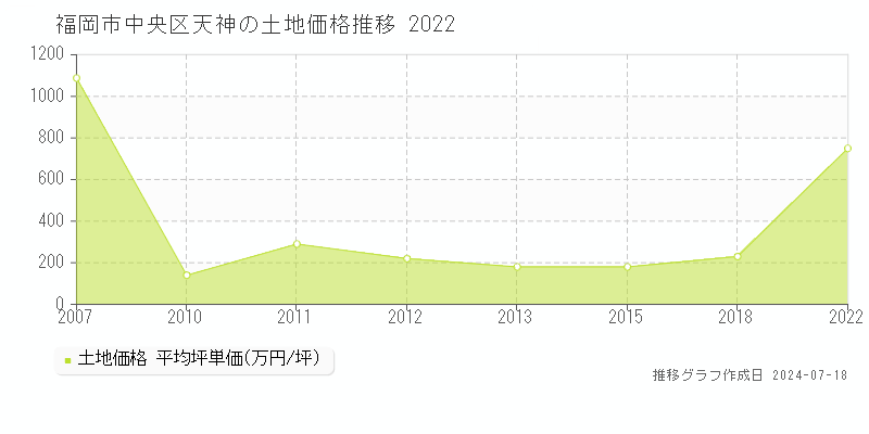 福岡市中央区天神の土地価格推移グラフ 
