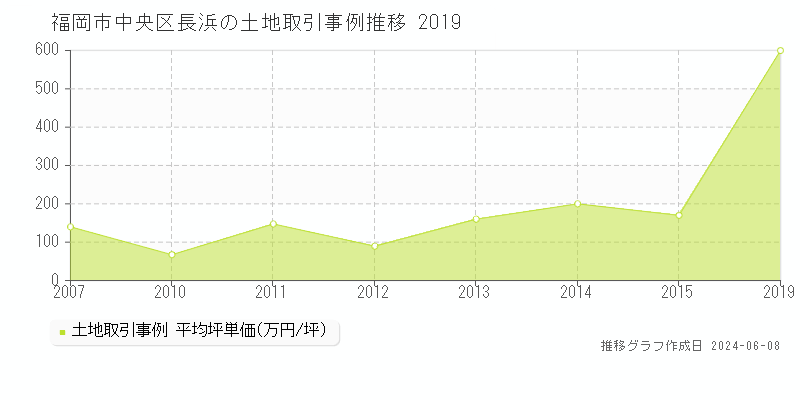 福岡市中央区長浜の土地取引価格推移グラフ 