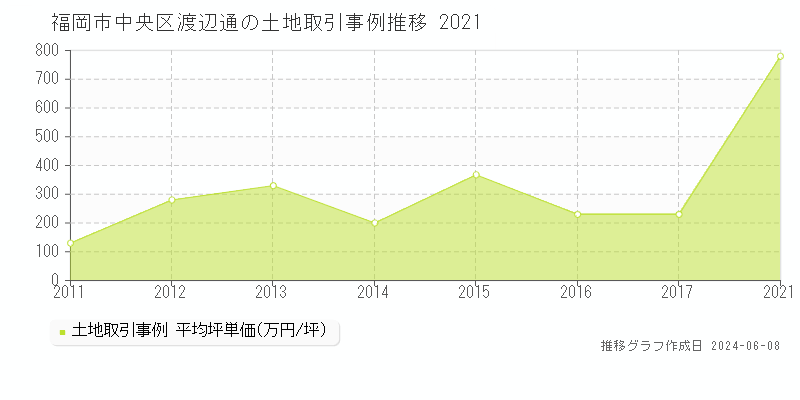 福岡市中央区渡辺通の土地取引価格推移グラフ 