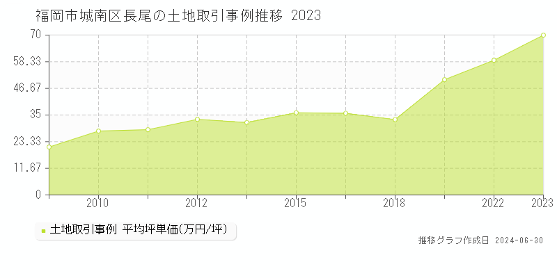 福岡市城南区長尾の土地取引事例推移グラフ 