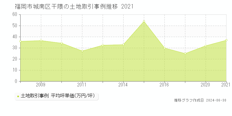 福岡市城南区干隈の土地取引事例推移グラフ 