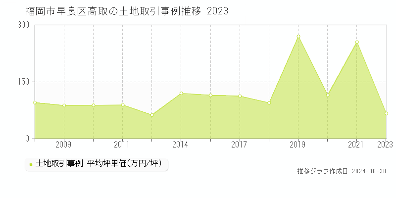 福岡市早良区高取の土地取引事例推移グラフ 