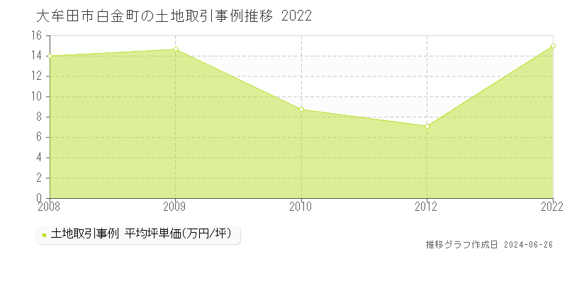 大牟田市白金町の土地取引事例推移グラフ 