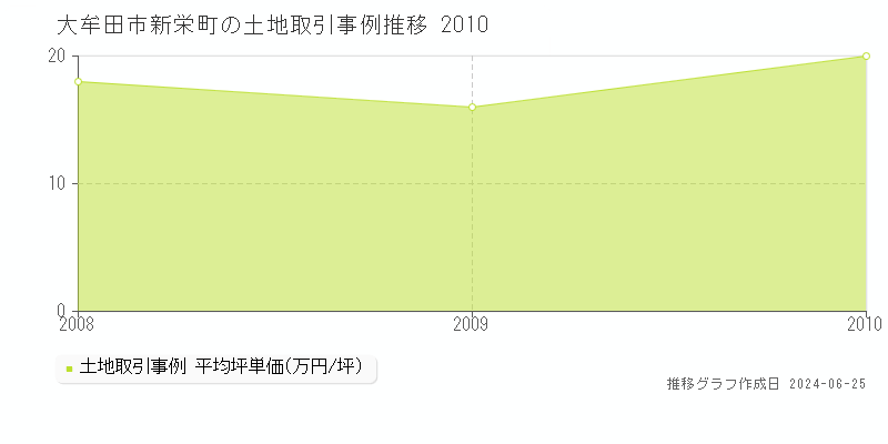 大牟田市新栄町の土地取引事例推移グラフ 