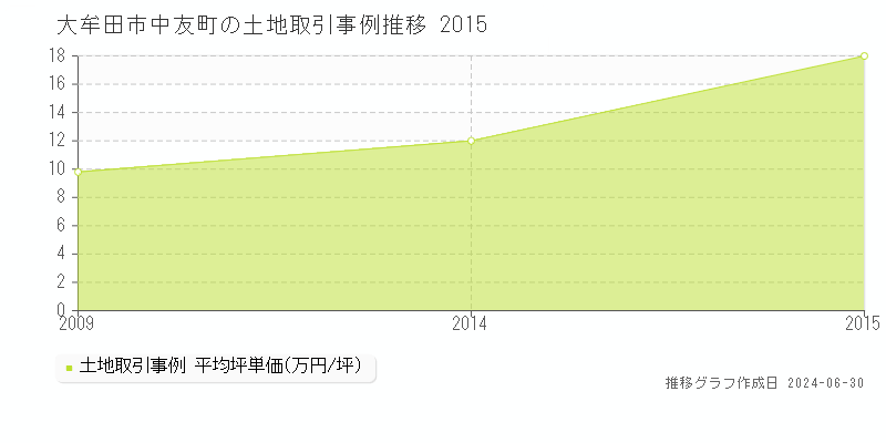 大牟田市中友町の土地取引事例推移グラフ 