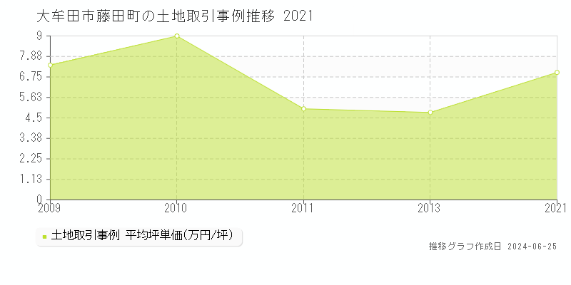 大牟田市藤田町の土地取引事例推移グラフ 