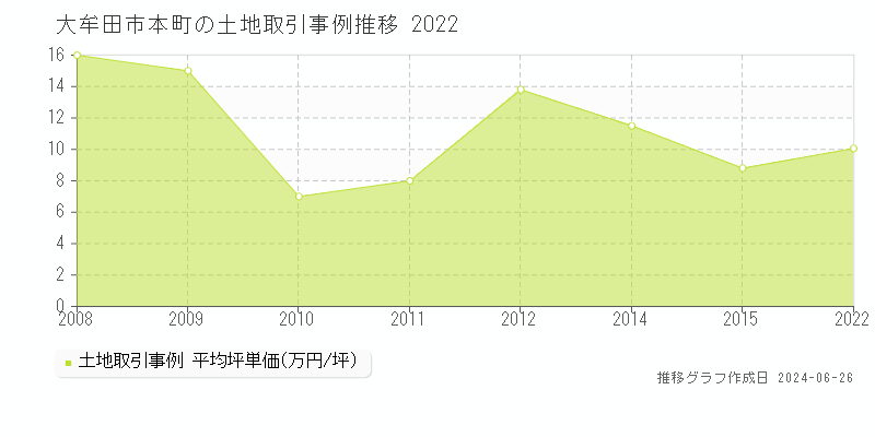 大牟田市本町の土地取引事例推移グラフ 