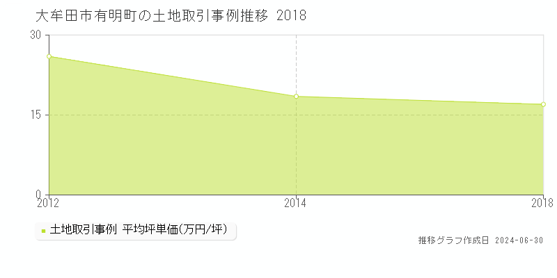 大牟田市有明町の土地取引事例推移グラフ 