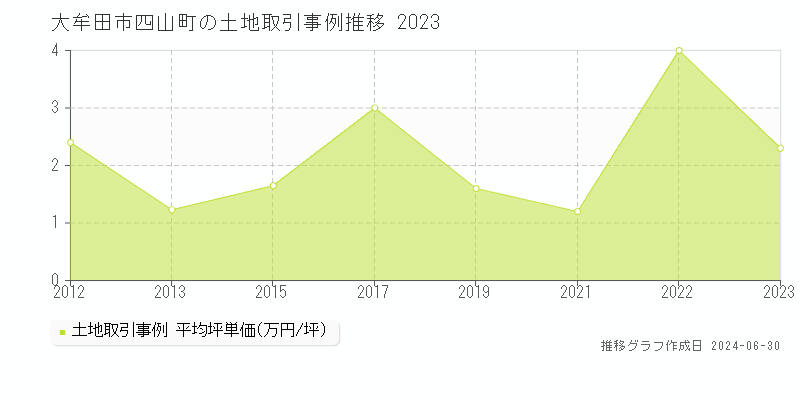 大牟田市四山町の土地取引事例推移グラフ 