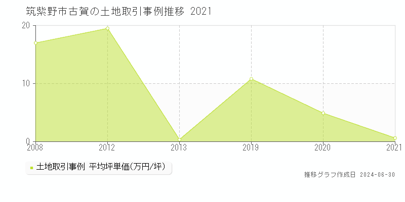 筑紫野市古賀の土地取引事例推移グラフ 