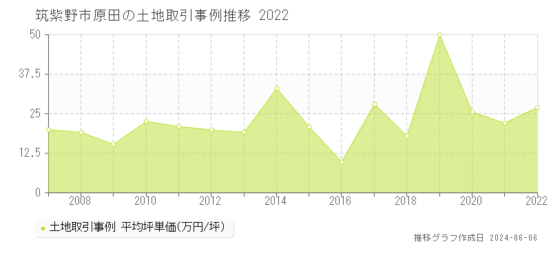 筑紫野市原田の土地取引価格推移グラフ 