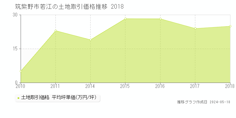 筑紫野市若江の土地価格推移グラフ 