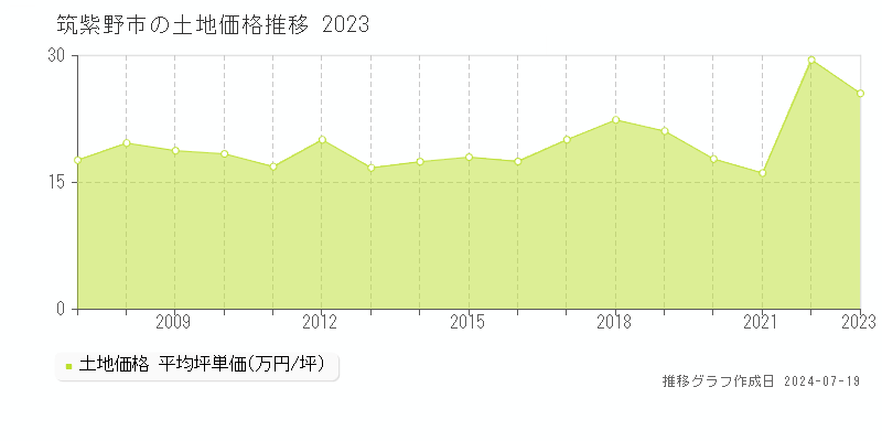 筑紫野市の土地価格推移グラフ 