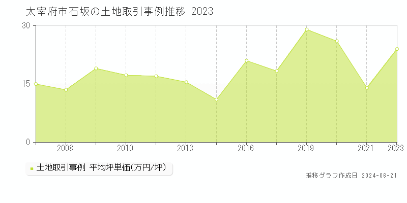 太宰府市石坂の土地取引事例推移グラフ 
