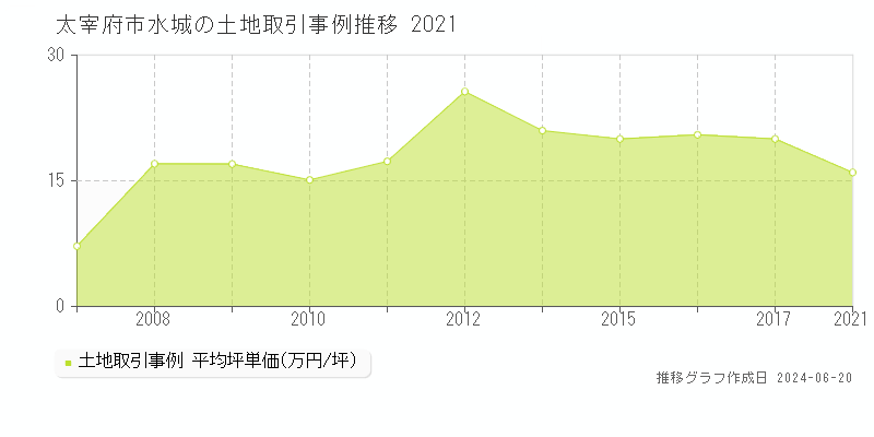 太宰府市水城の土地取引事例推移グラフ 