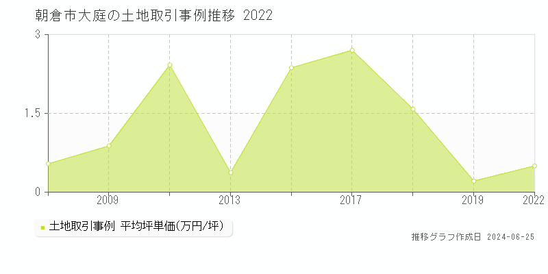 朝倉市大庭の土地取引事例推移グラフ 