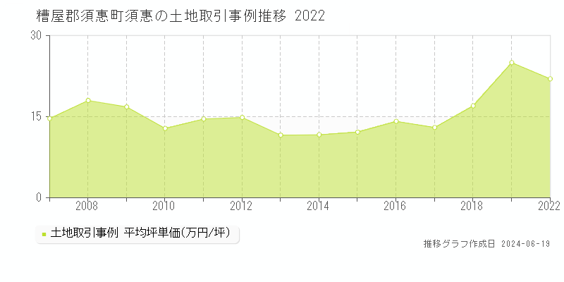 糟屋郡須惠町須惠の土地取引事例推移グラフ 