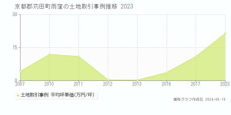 京都郡苅田町雨窪の土地取引事例推移グラフ 