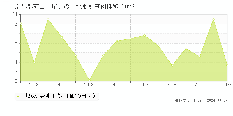 京都郡苅田町尾倉の土地取引事例推移グラフ 