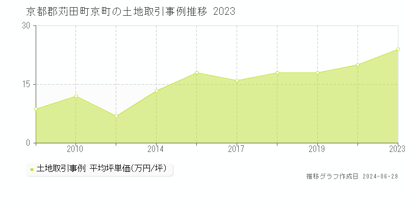 京都郡苅田町京町の土地取引事例推移グラフ 